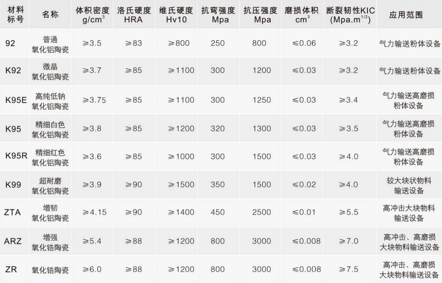 4008云顶集团特瓷各类陶瓷资料机能表