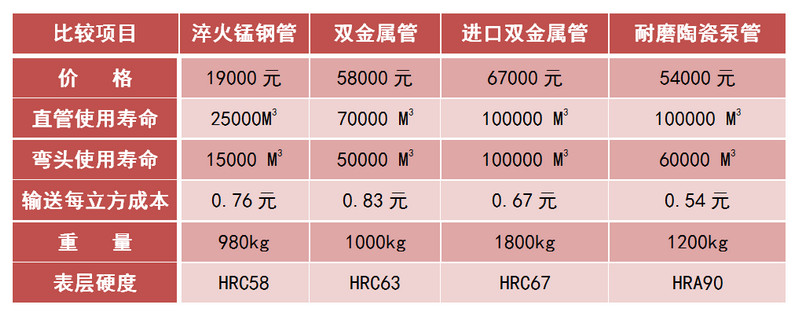 4008云顶集团耐磨陶瓷泵管和锰钢管、合金管的对比
